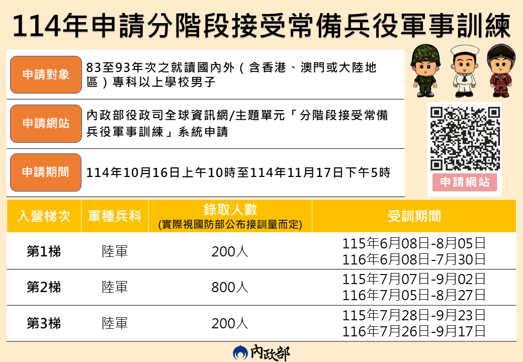114年申請分階段接受常備兵役軍事訓練時程圖