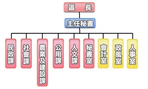 太平區公所組織圖